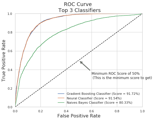 Deep Marketing Data Analysis